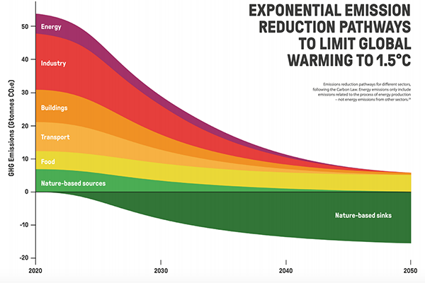 New 1.5°C Business Playbook will help businesses take exponential climate action