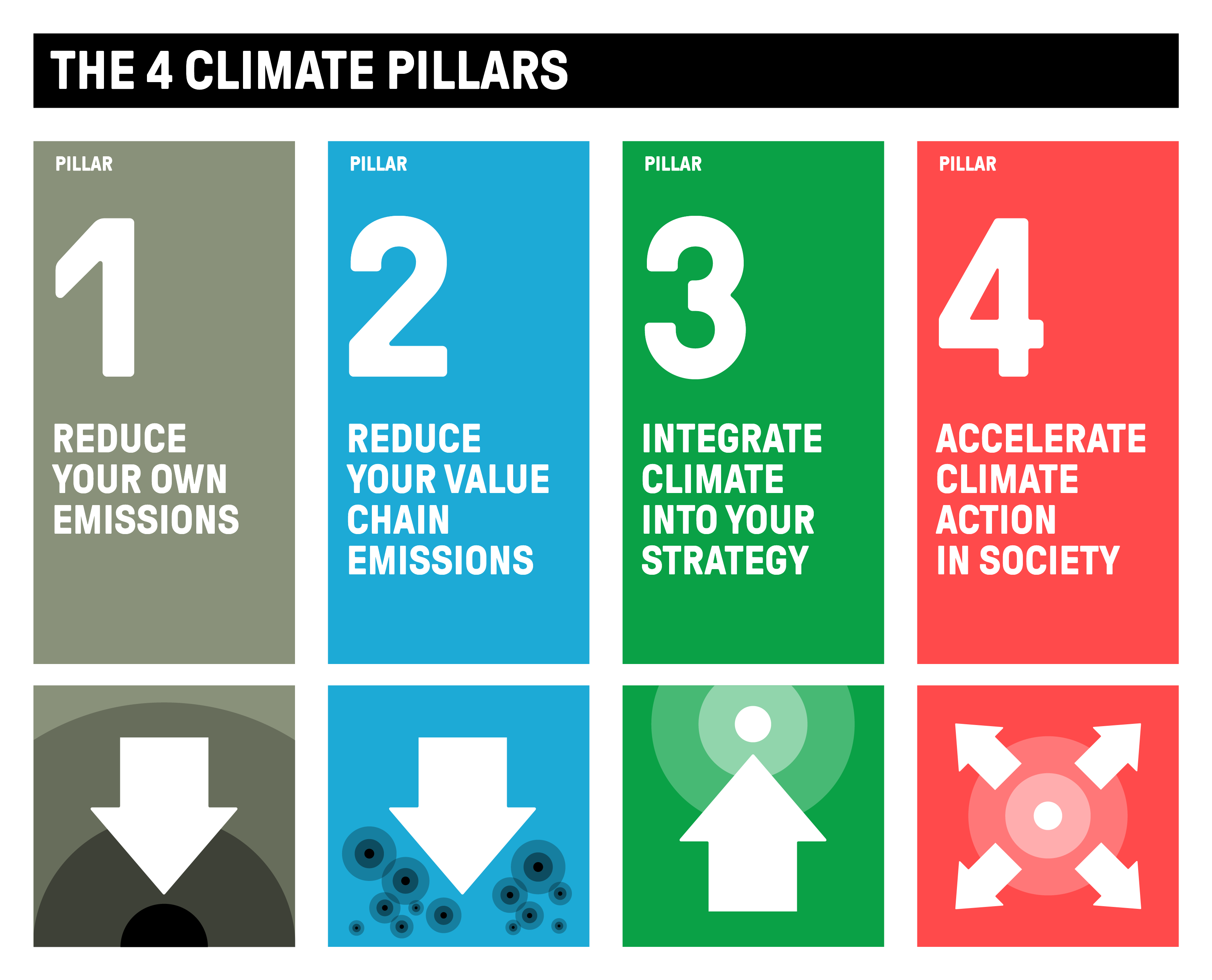 visual of the 4-pillar climate strategy of the 1.5°C Business Playbook