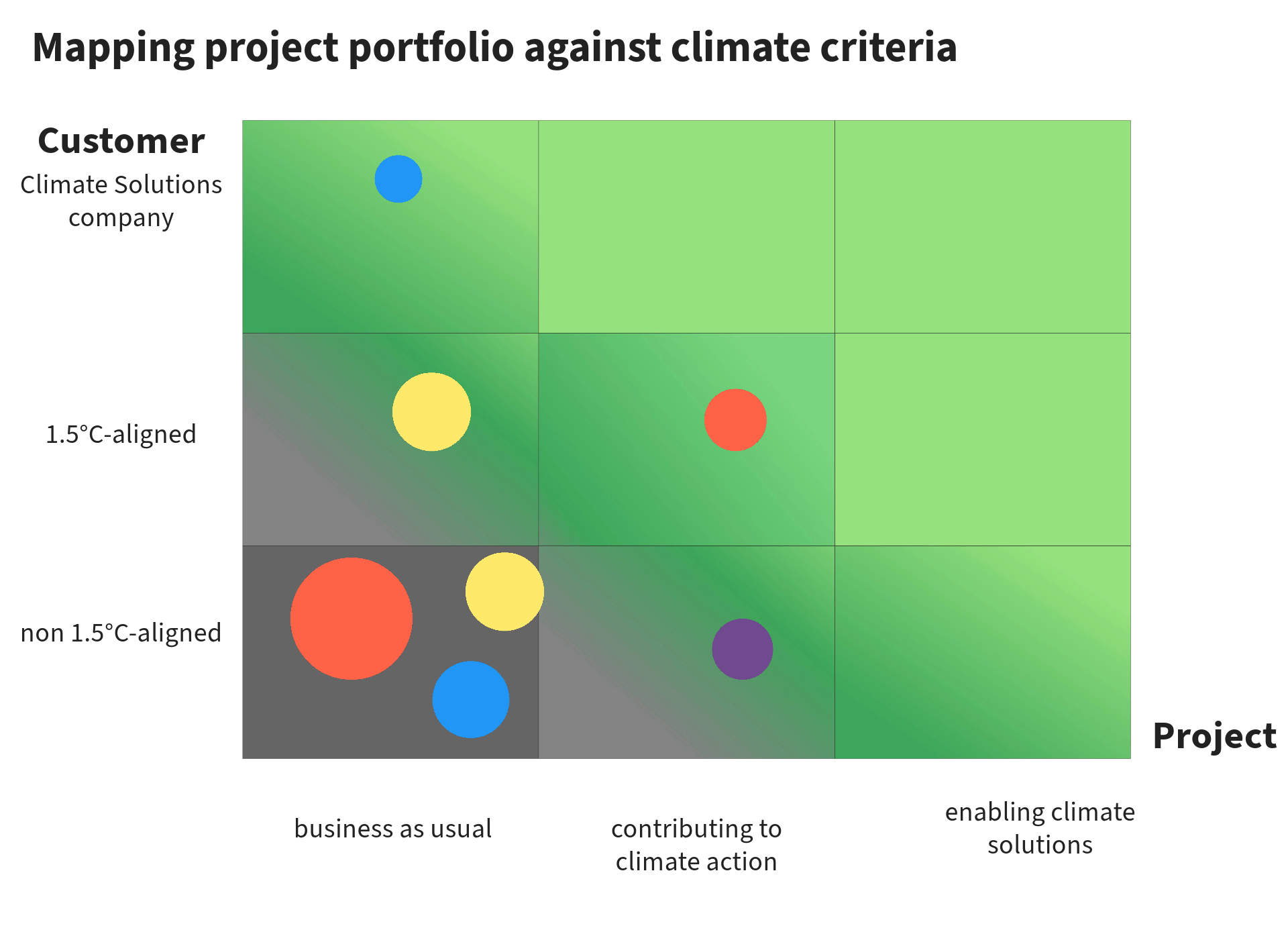visual mapping a project portfolio of a professional services provider against climate criteria