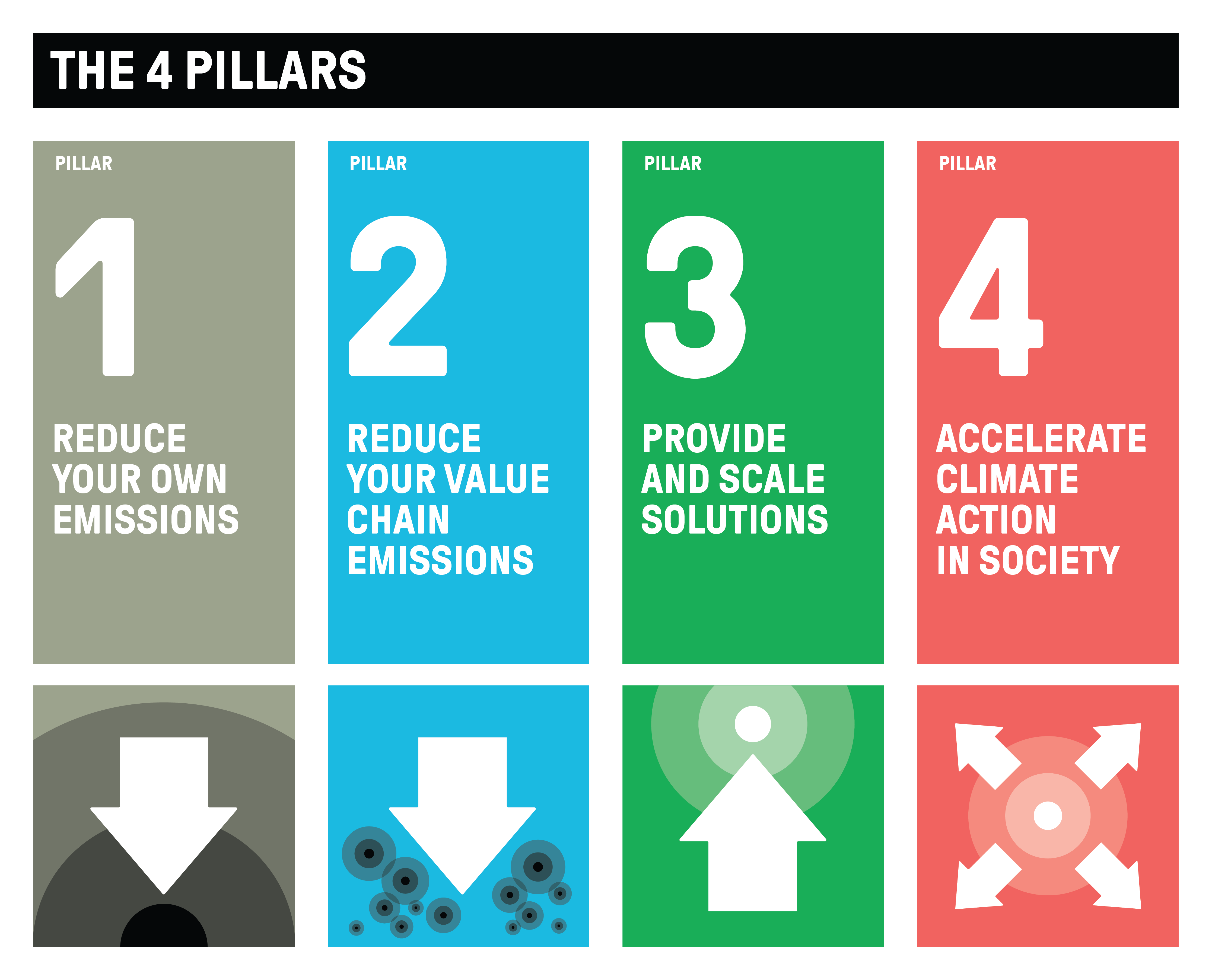 visual for the 4-pillar-climate strategy of the 2023 Business Playbook