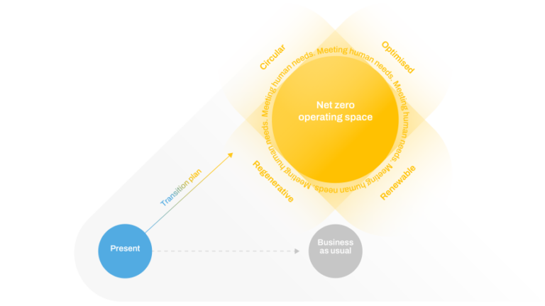 net zero operating space for business