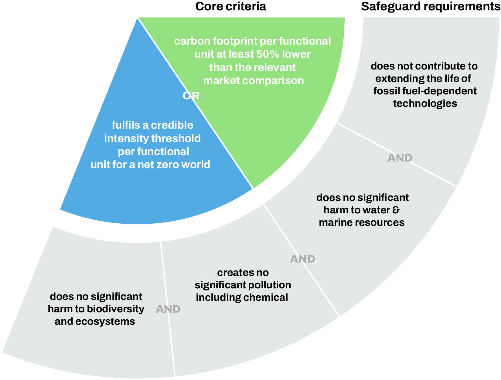 climate solutions criteria and safeguard requirements 2024