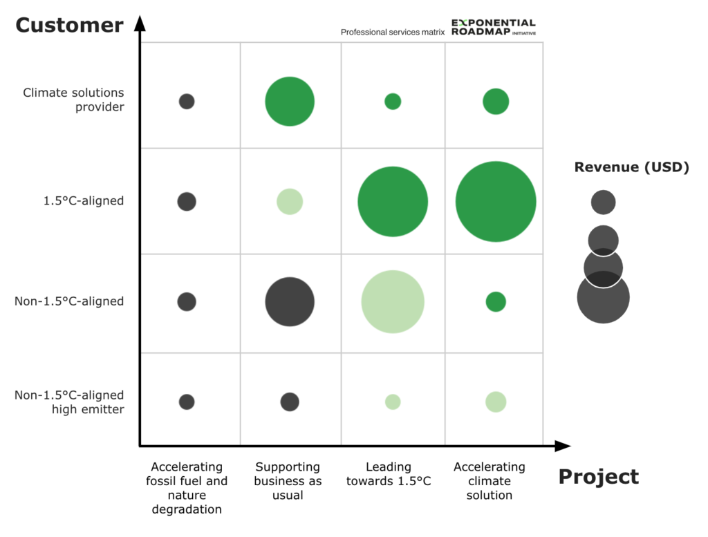 Professional Services Matrix