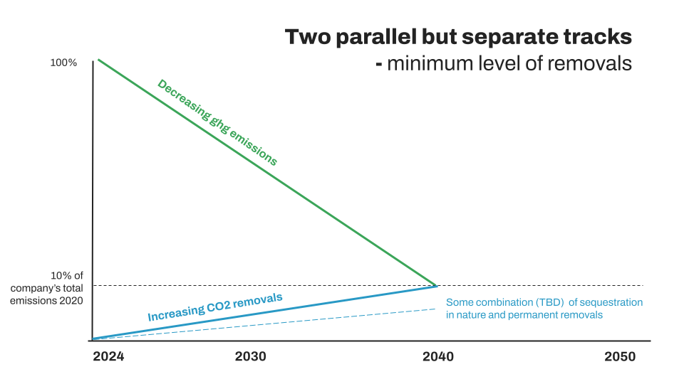 carbon removal as a separate and additional track for corporate climate action