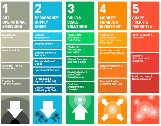 visual for the 4-pillar-climate strategy of the 2023 Business Playbook